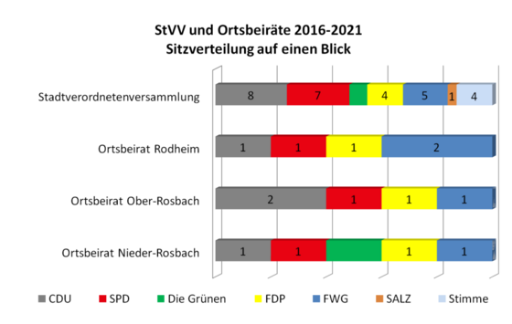 Sitzverteilung nach Kommunalwahl 2016