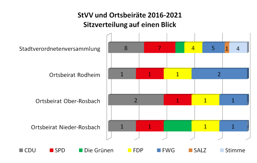 Sitzverteilung nach Kommunalwahl 2016